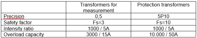Comparative table of measurement and protection transformers